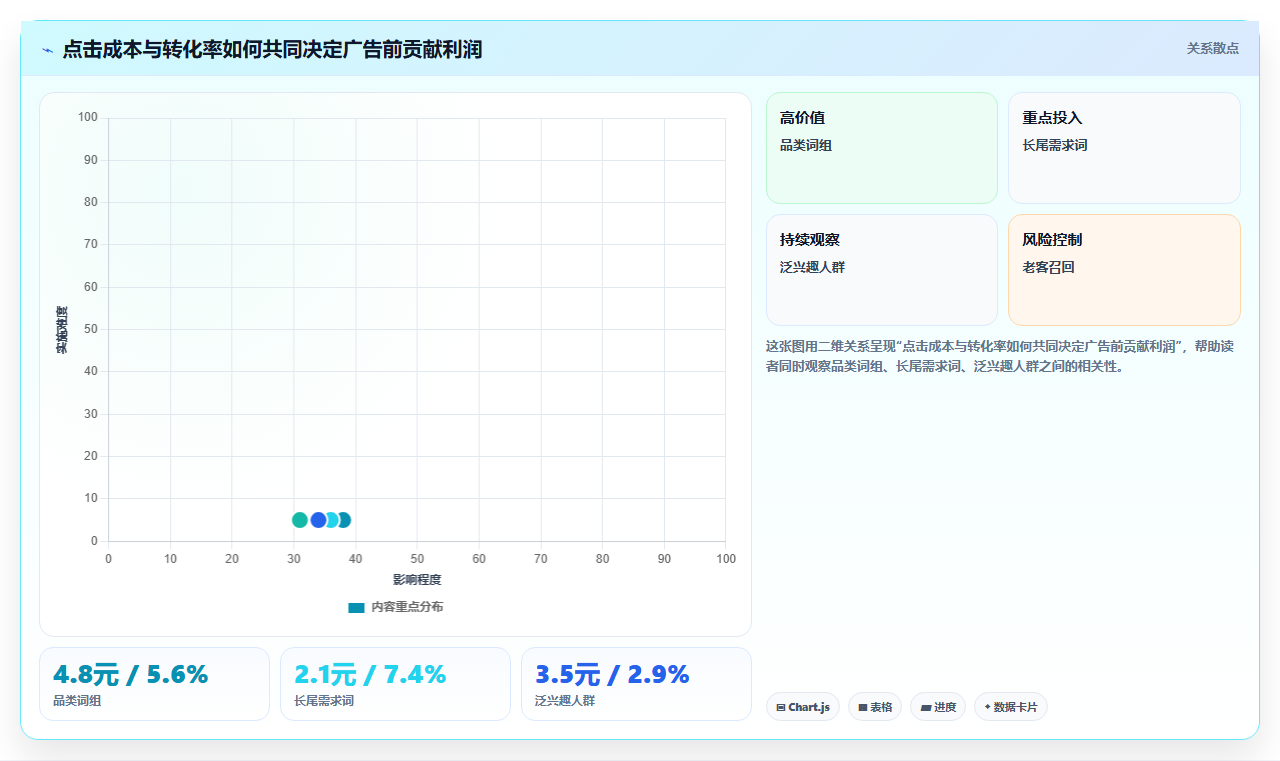 电商roi在线计算器：多平台卖家进阶教程：围绕结果解读建立优化预算分配闭环