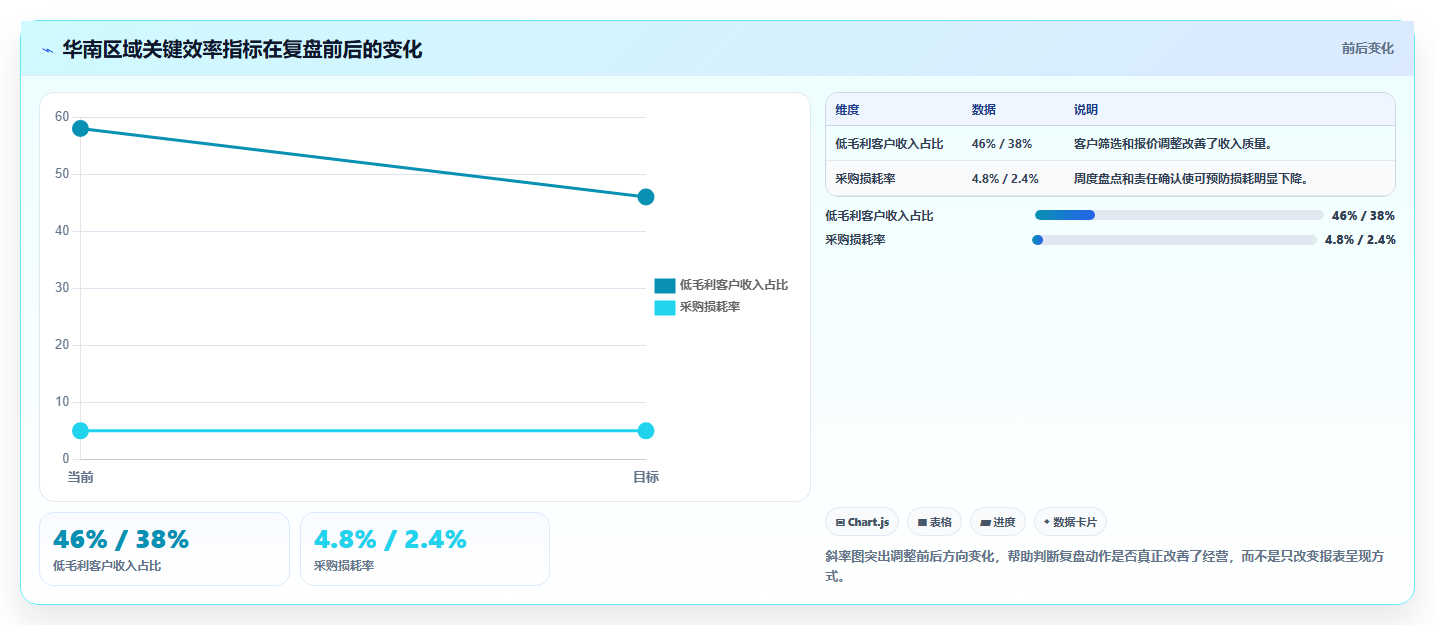 经营报表模板:区域经理决策指南:面对成本看不清如何兼顾形成复盘闭环