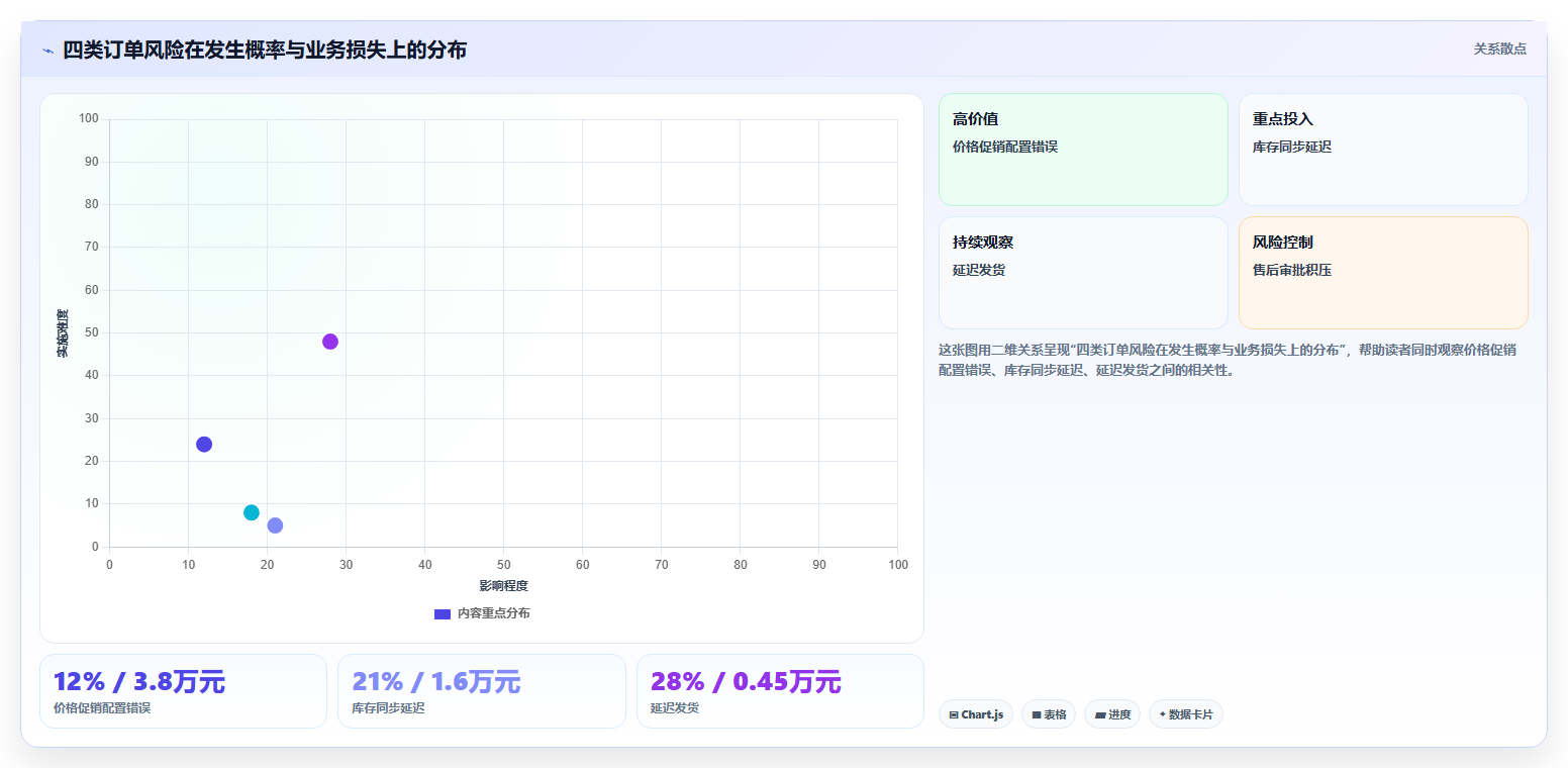 电商运营管理系统:运营主管改善方案:告别订单混乱,逐步实现控制实施风险