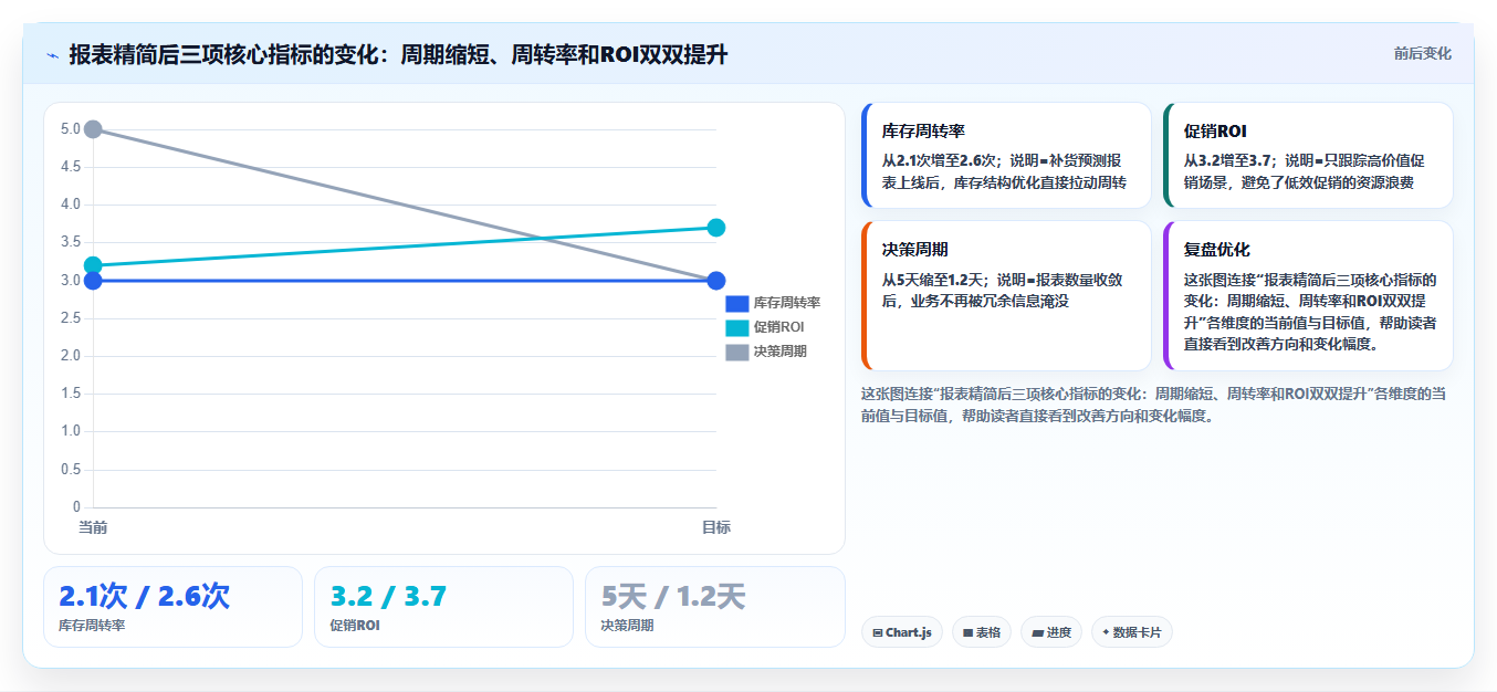 数据分析投入产出低，怎么提升 ROI