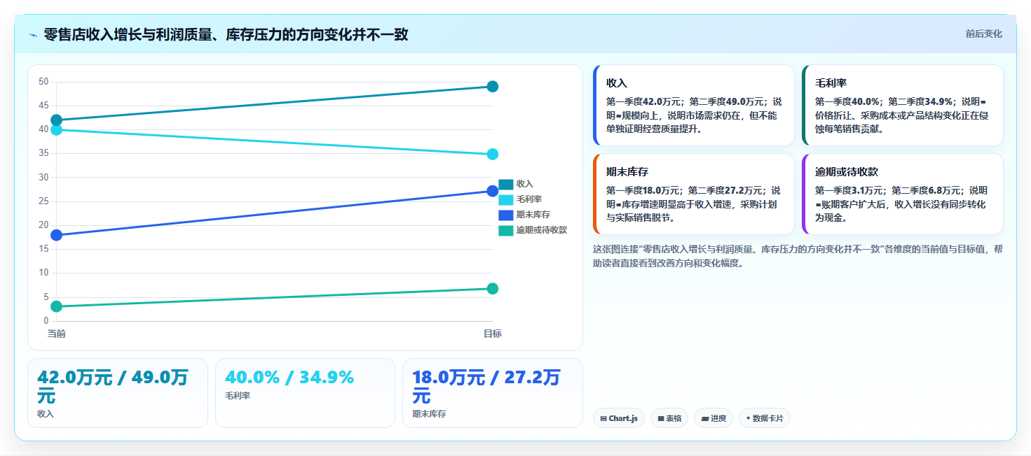 经营报表模板：个体老板基础版清单：季度汇报需要检查哪些环节