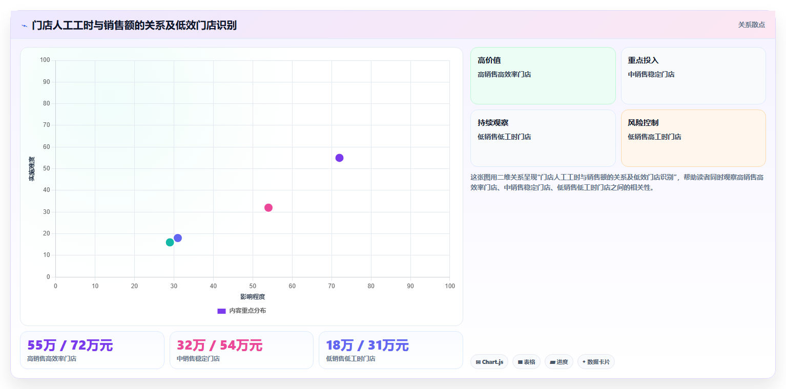 经营报表模板：连锁品牌必看清单：用成本费用推动减少手工统计