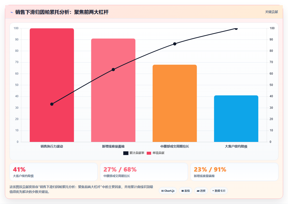 数据分析实战项目,销售业绩下滑原因定位