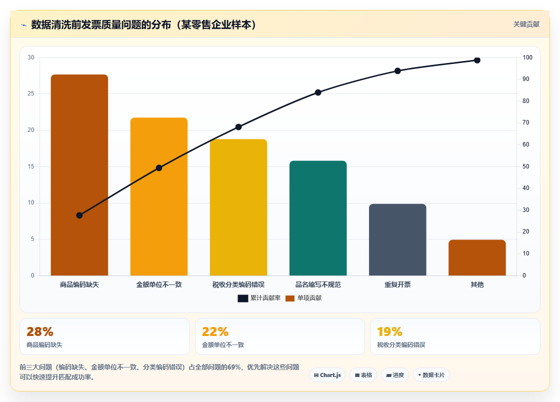 数据分析之税务合规 - 进销项匹配