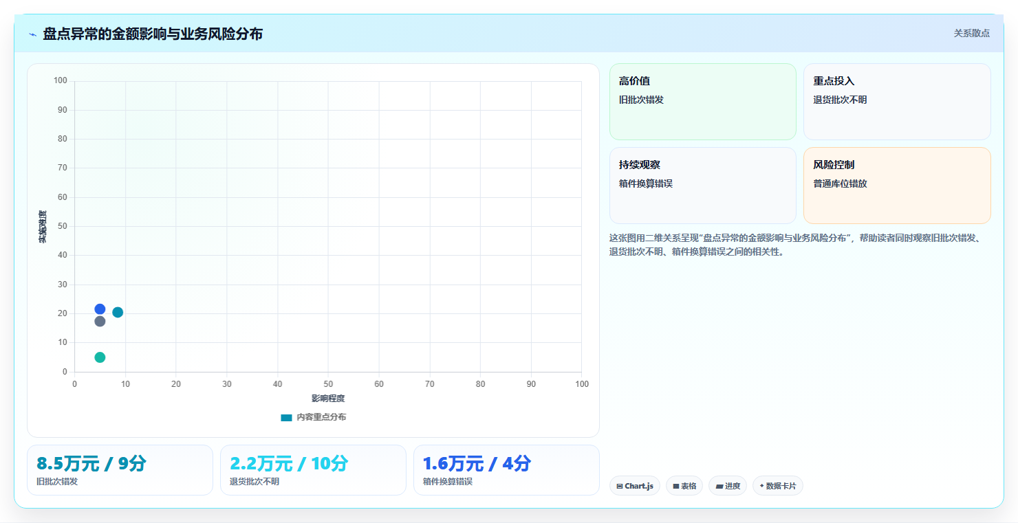 sku库存:仓库新手精细化指南:从盘点差异发现批次混乱根因
