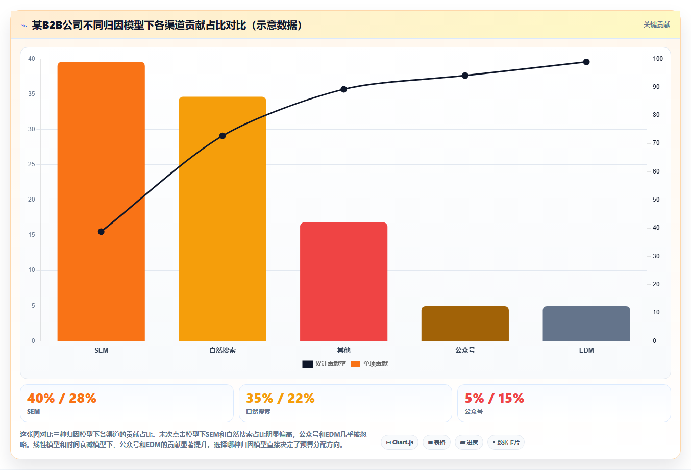 数据分析之渠道组合评估 - 多渠道转化价值