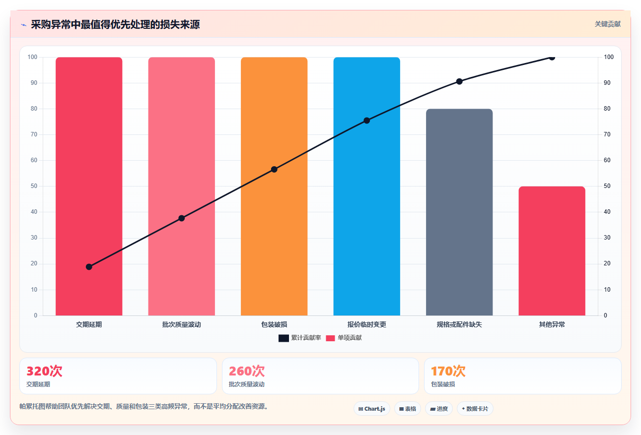 电商采购平台：供应链经理数据视角：用货源筛选验证降低采购成本