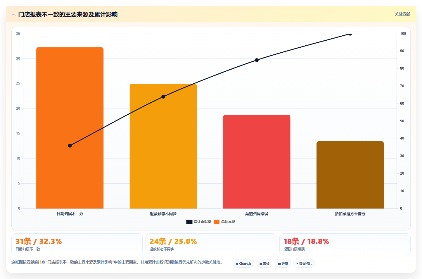 经营报表模板:门店店长复盘框架:异常排查如何定位口径不一