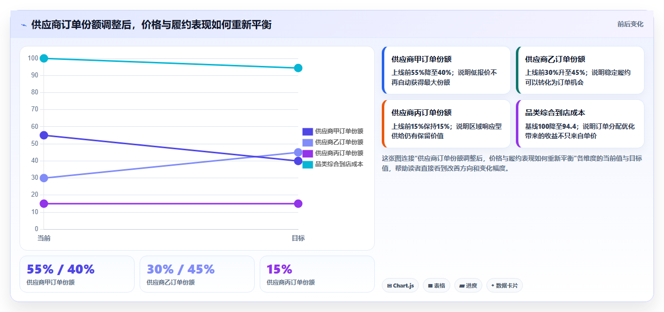 电商采购平台：连锁零售商落地路线图：从新品测试走向降低采购成本
