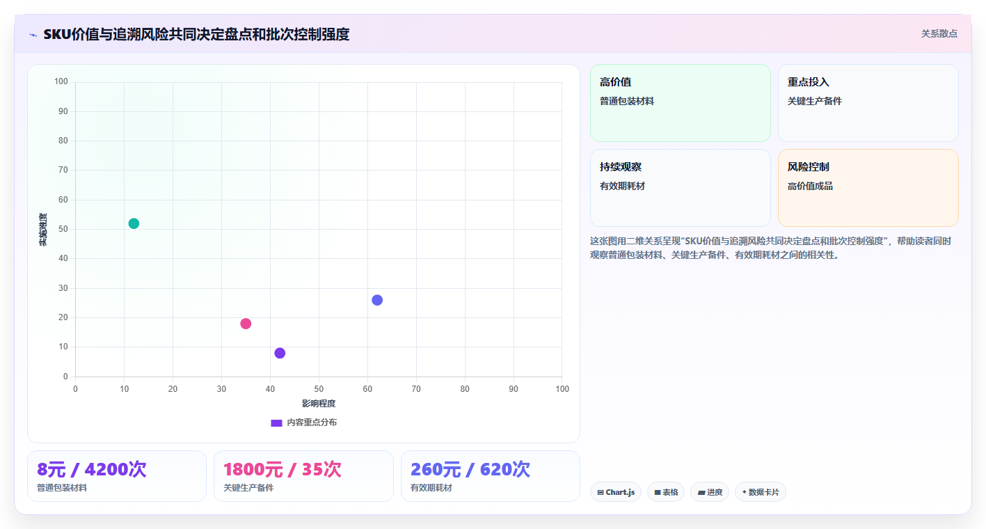 sku库存：仓库新手从数据到行动：用盘点差异实现规范批次追踪