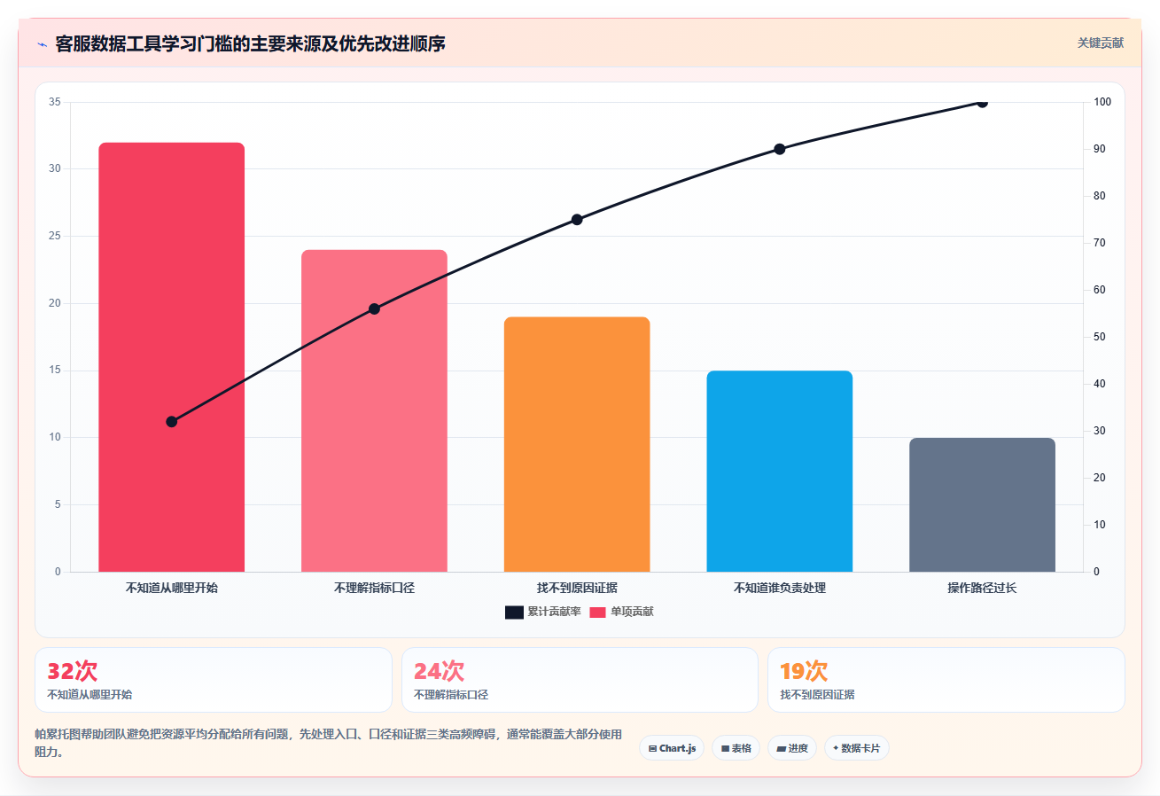 电商工具大全：客服团队问题诊断：数据工具卡在学习门槛高怎么办