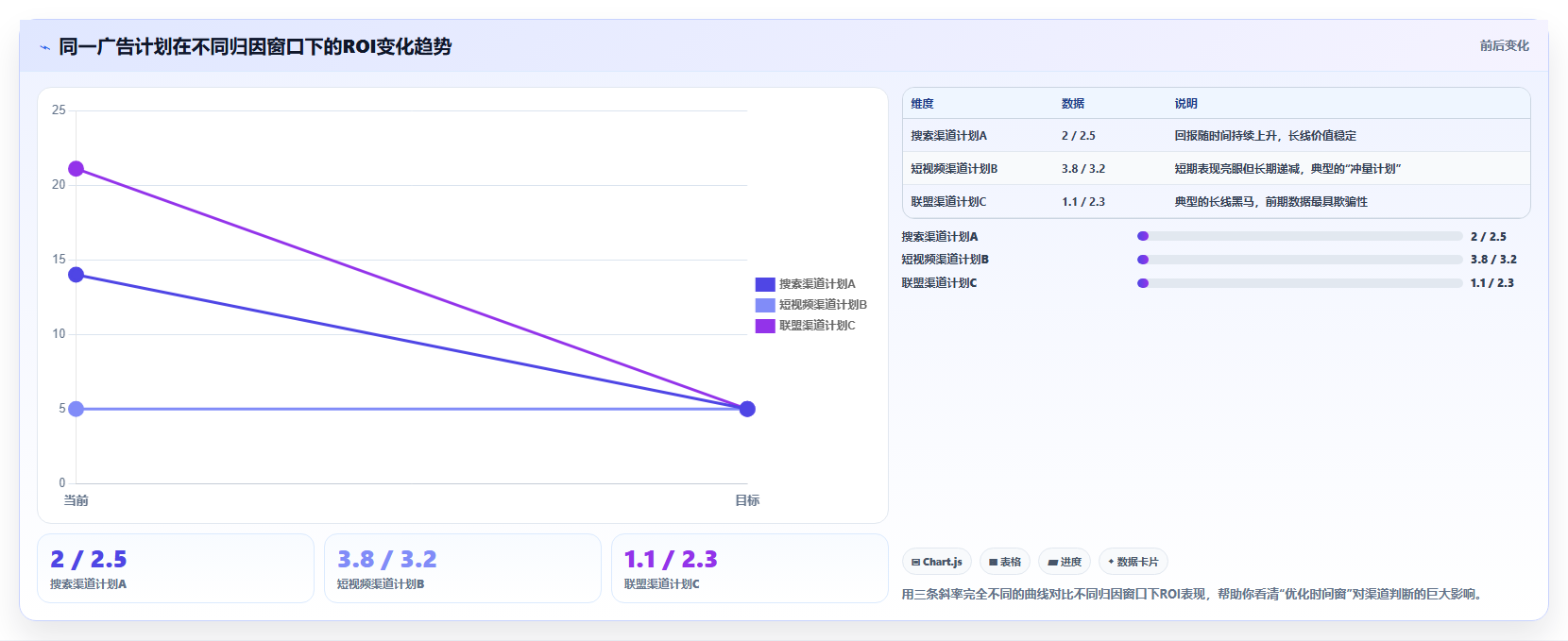 数据分析广告营销，投放效果与转化分析