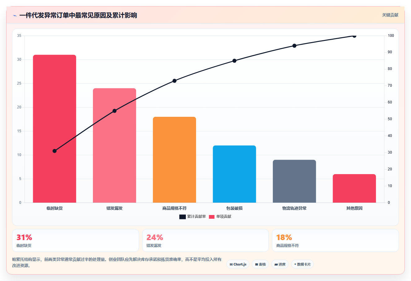 电商采购平台:创业公司风险清单:一件代发最需警惕的供应商难评估