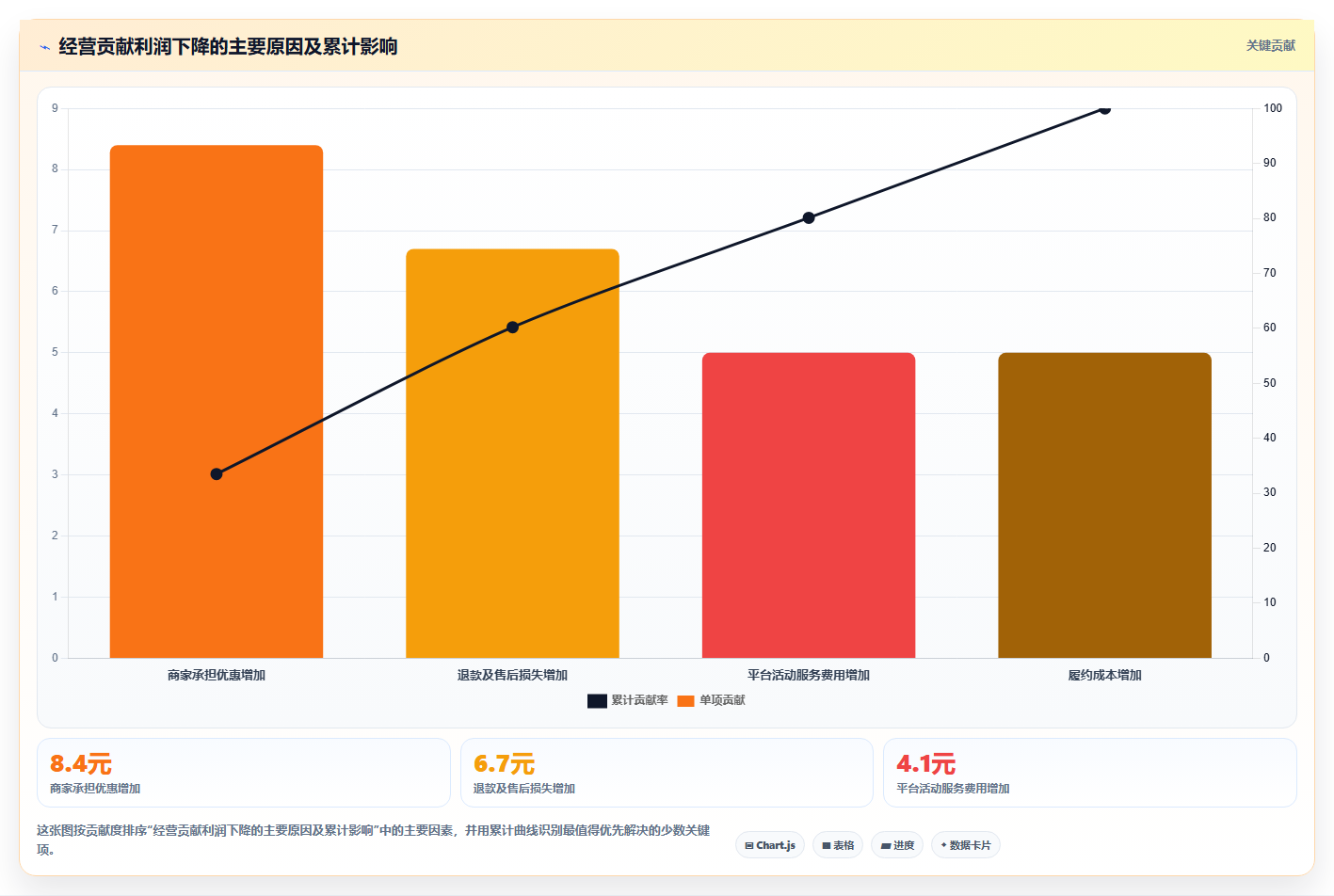 电商roi在线计算器：运营人员精细化指南：从敏感性分析发现平台费用不清根因
