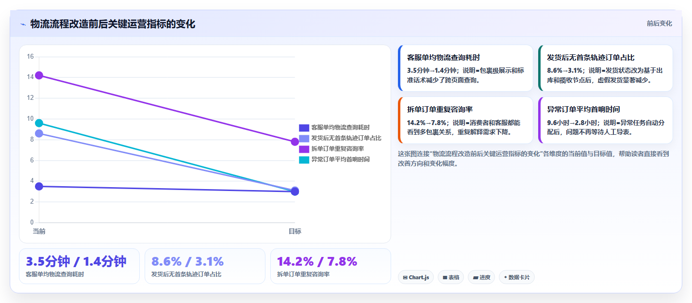 b2c电商系统：运营主管成本视角：物流对接如何避免流程割裂