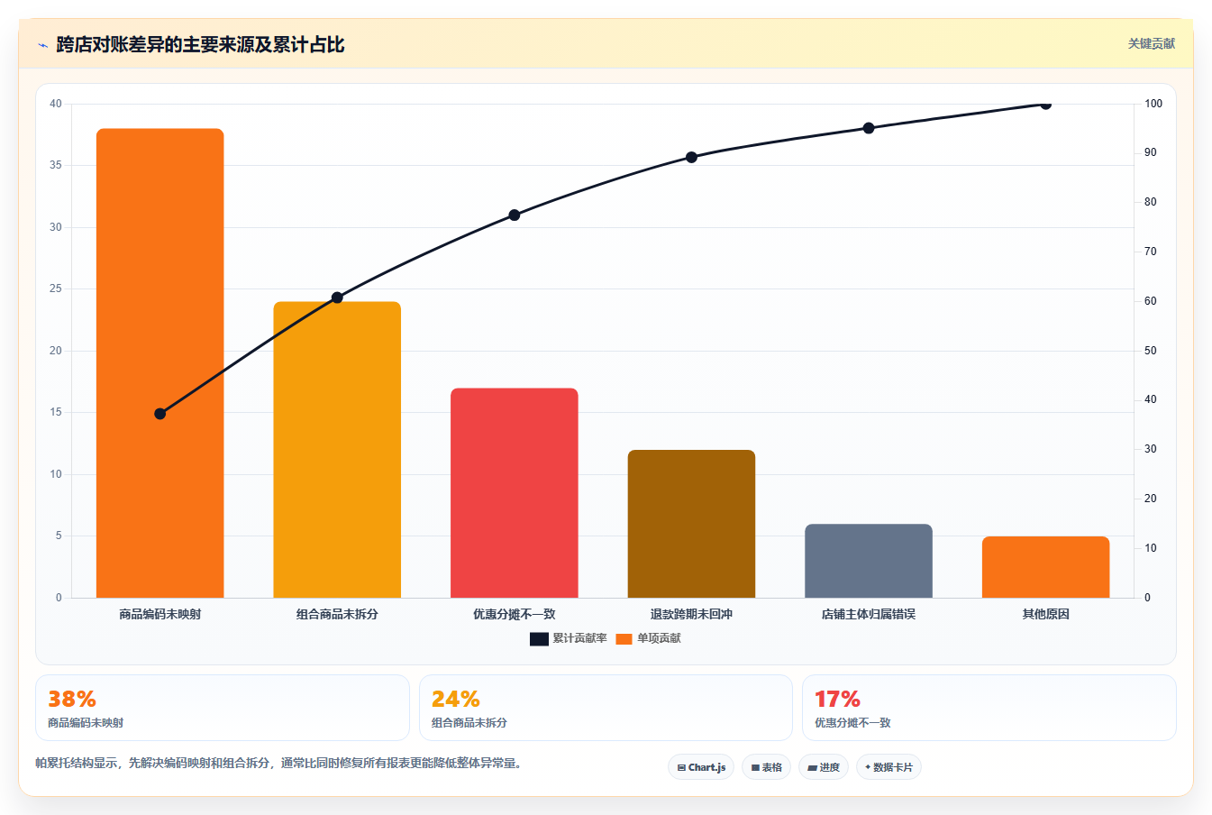 电商运营管理系统:增长负责人自查表:商品管理最容易出现的跨店对账难