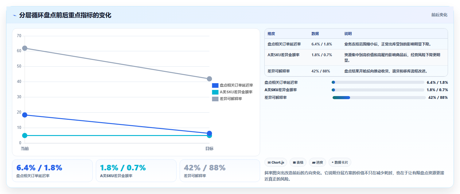 sku库存:运营团队避坑指南:做盘点差异时别忽略盘点耗时