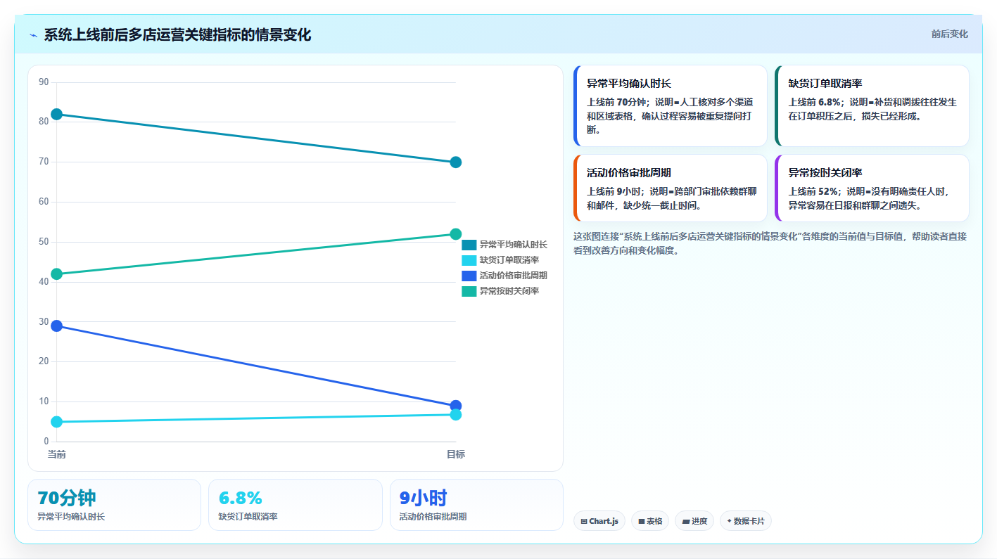 电商运营管理系统：连锁企业对比指南：不同多店管理方案如何影响加快决策速度