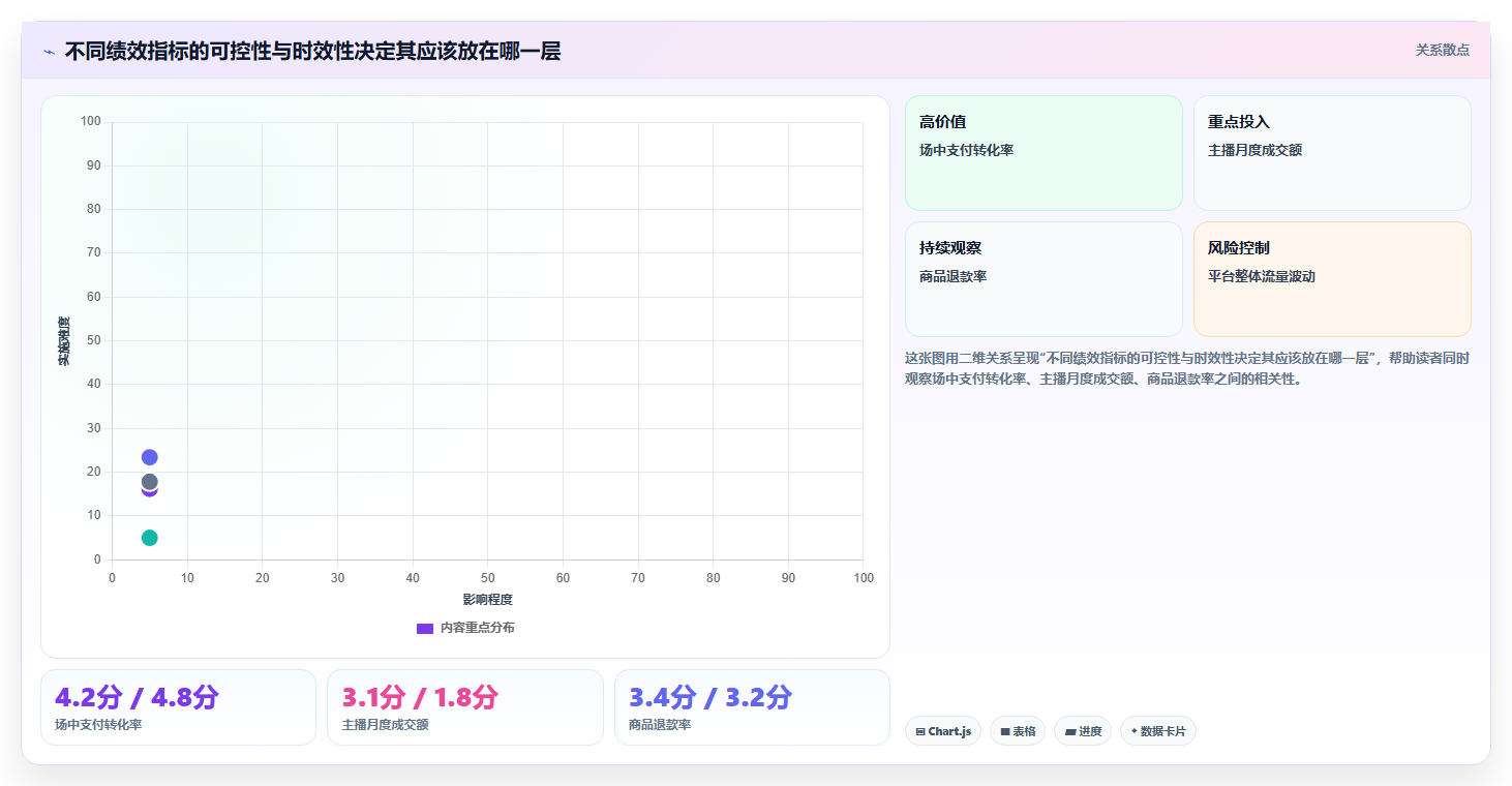 电商运营管理系统：直播团队评估框架：绩效追踪是否真正带来加快决策速度