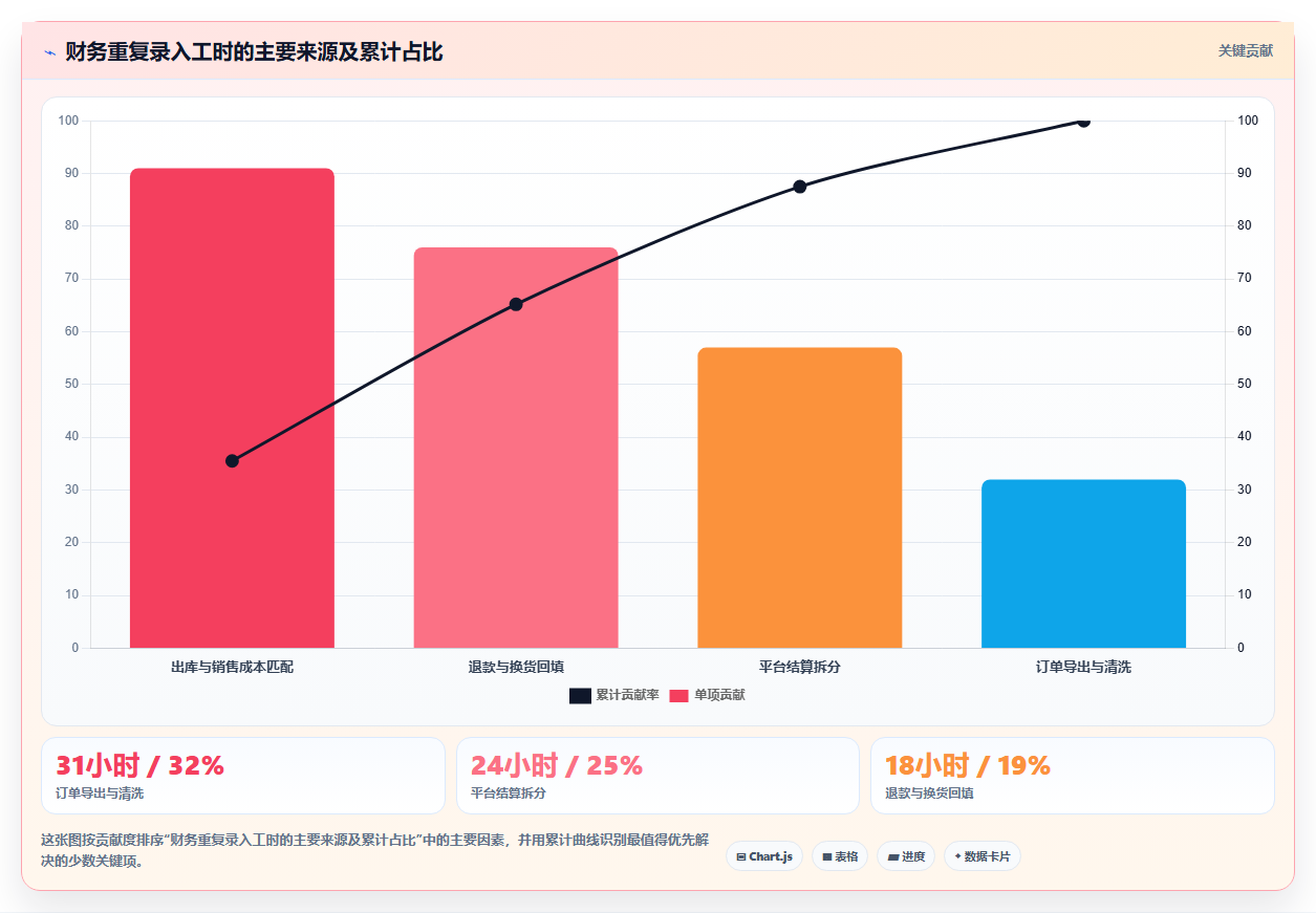 电商进销存软件：财务团队新手问答：多平台订单做不好会出现哪些重复录入