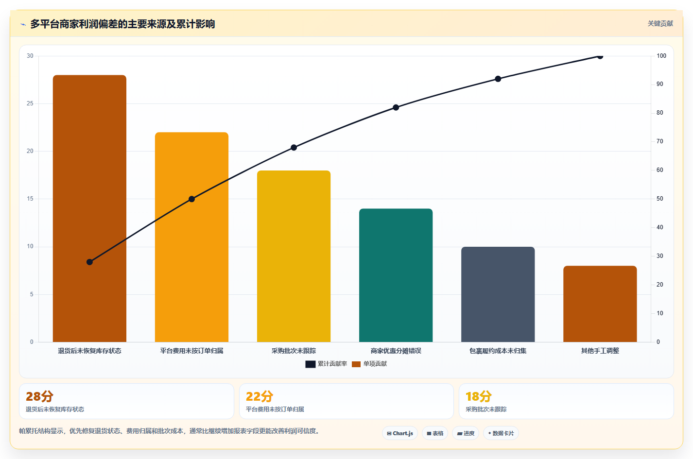 电商进销存软件:多平台商家成本视角:成本核算如何避免流程割裂