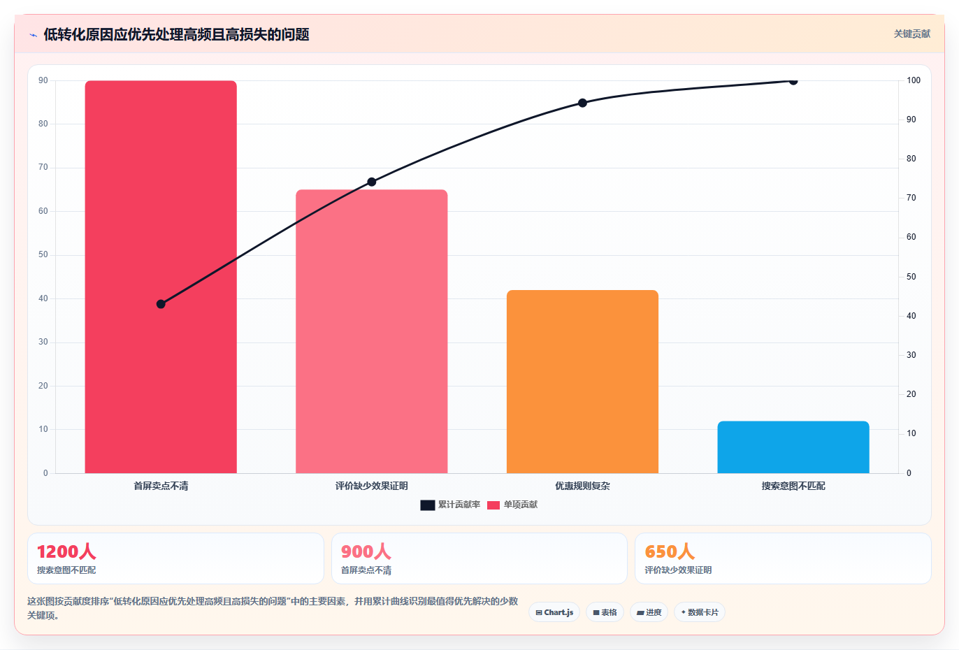 天猫数据:数据分析师复盘框架:增长规划如何定位转化率低