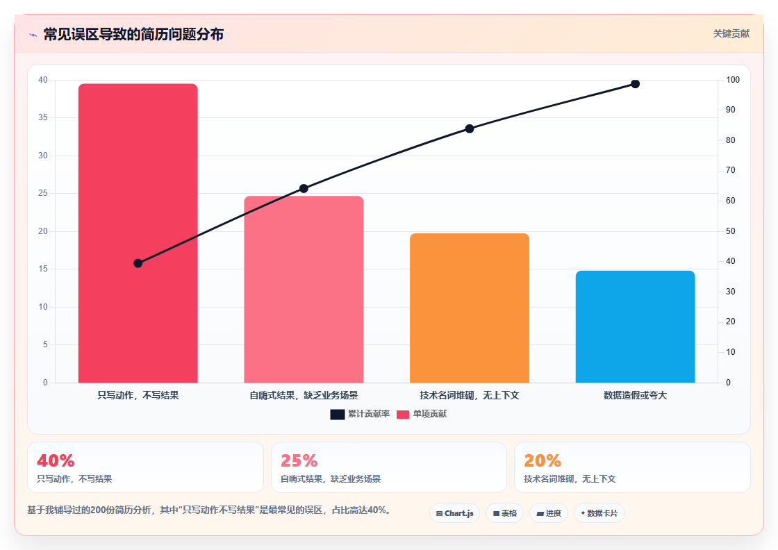 数据分析师简历如何写 - 项目描述与量化成果