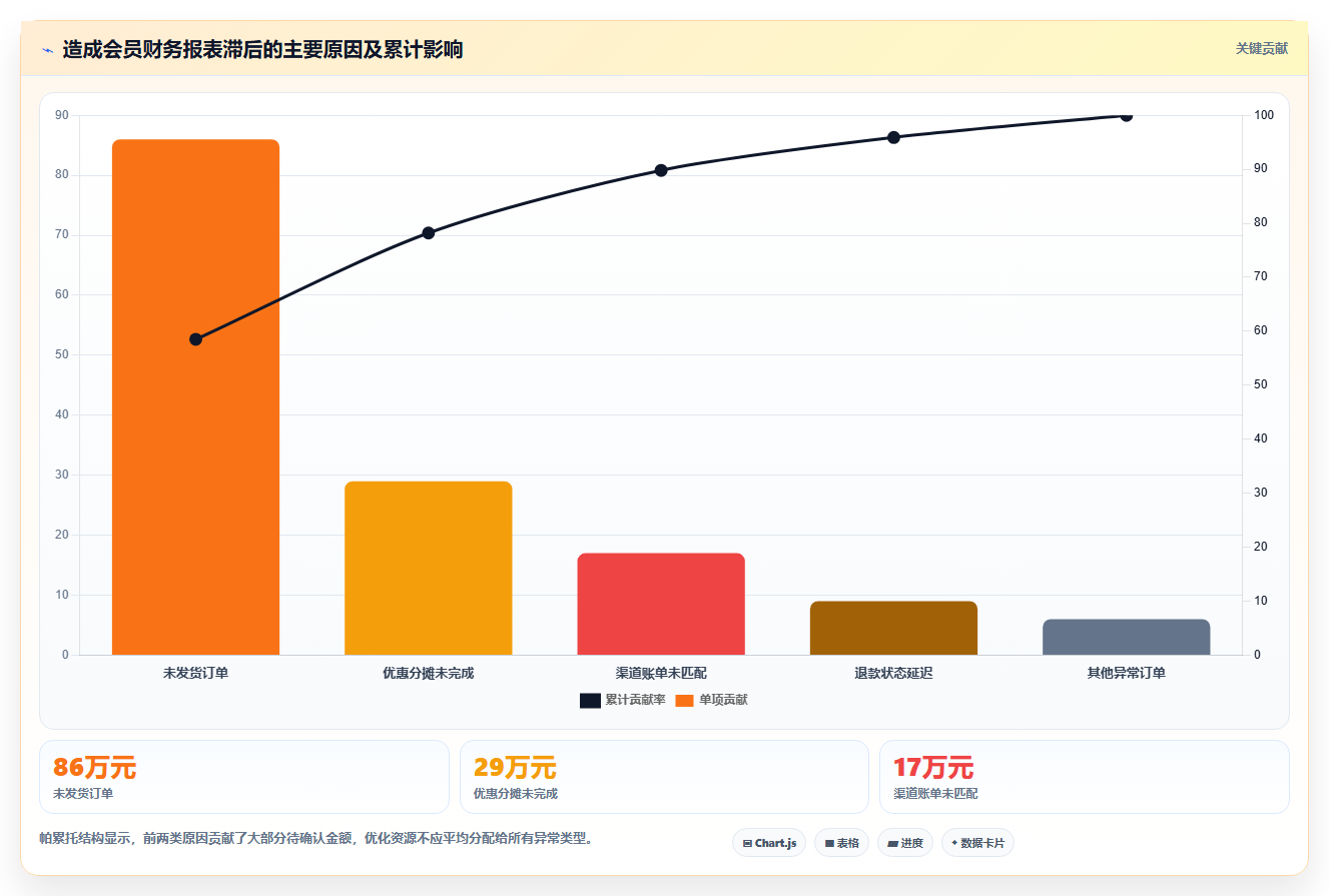 电商运营管理系统:财务团队精细化指南:从会员运营发现报表滞后根因