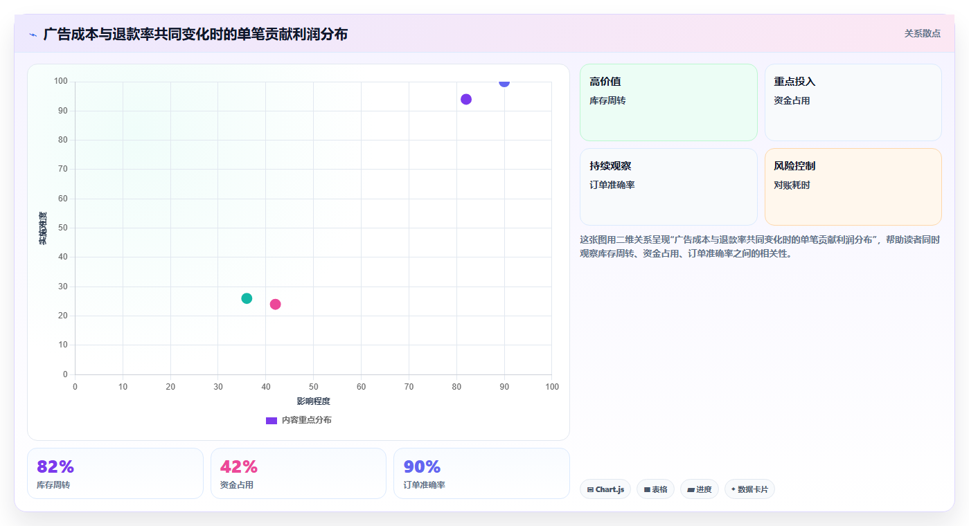 电商roi在线计算器：运营人员复盘框架：增长规划如何定位单品利润模糊