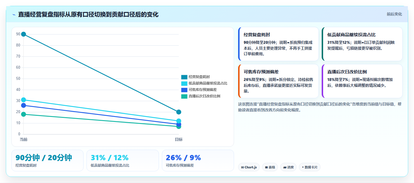 电商进销存软件:直播团队从数据到行动:用成本核算实现加快决策速度