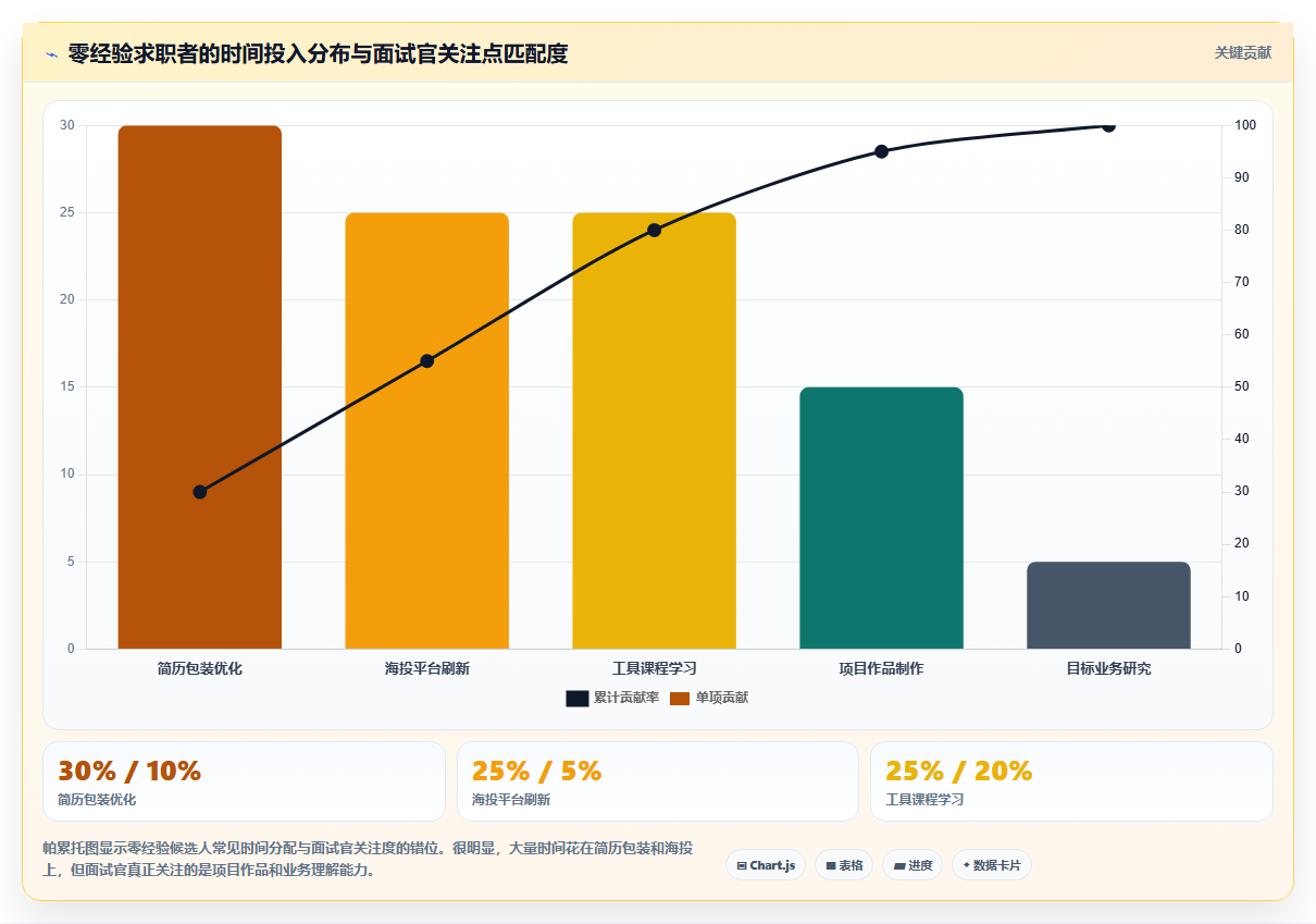 数据分析实习经历,没有经验怎么入行