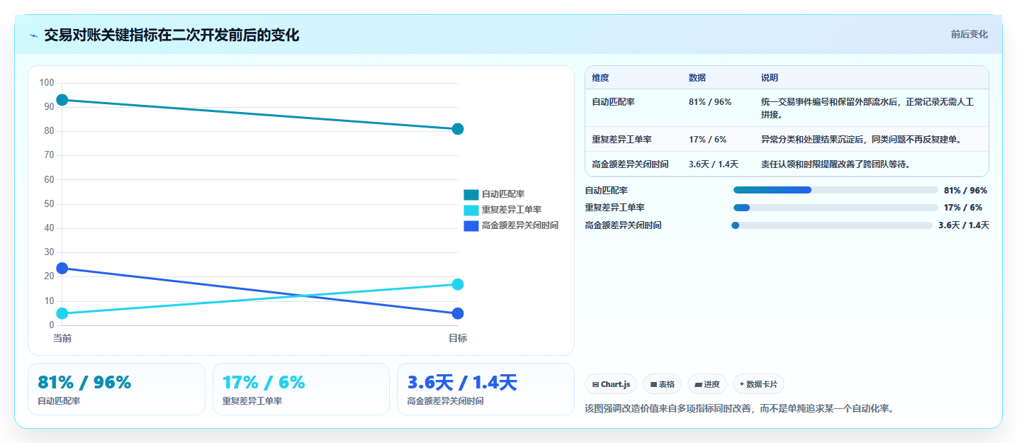 b2c电商系统:财务团队进阶教程:围绕二次开发建立降低沟通成本闭环