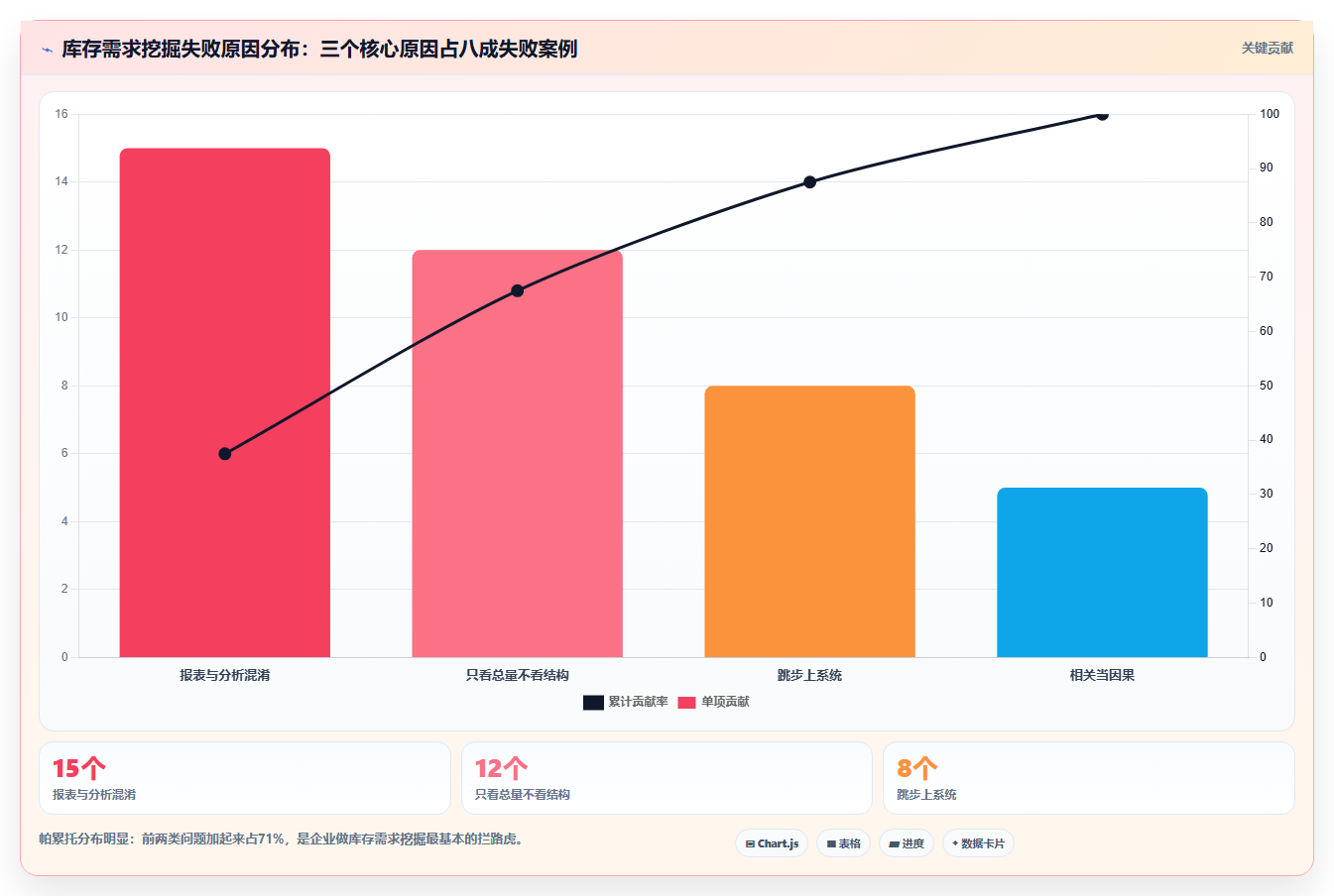数据库存需求挖掘 依托库存数据挖掘用户采购需求