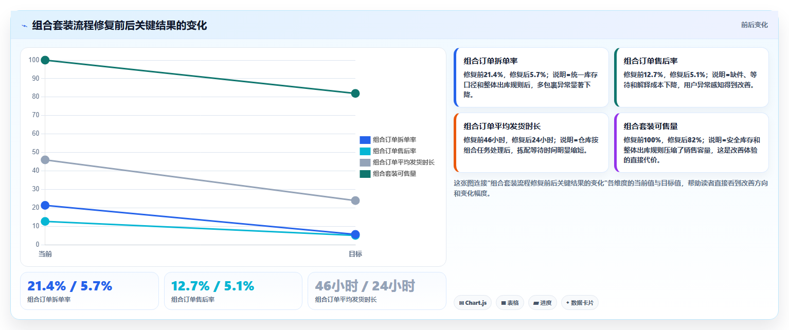 b2c电商系统:运营主管复盘框架:旺季备战如何定位流程割裂
