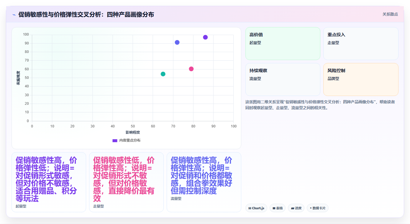 市场营销数据分析促销敏感性 - 价格弹性测试