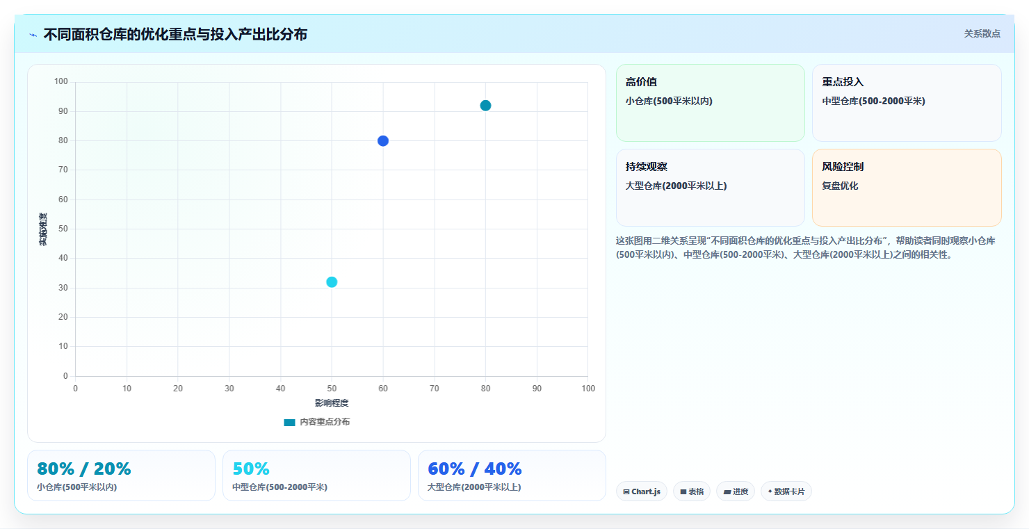 库存出入库旧库整改 老旧仓库仓储流程优化
