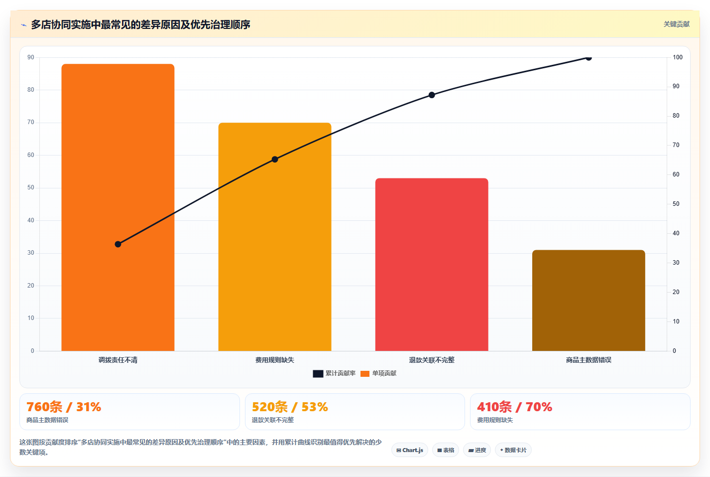 电商进销存软件：财务团队管理升级：多店协同如何支撑控制实施风险