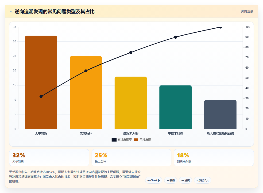 库存出入库台账管理价值 规范台账保障账务清晰