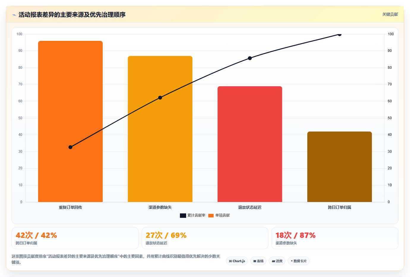 经营报表模板：运营主管最佳实践：活动复盘怎样稳步实现统一指标口径