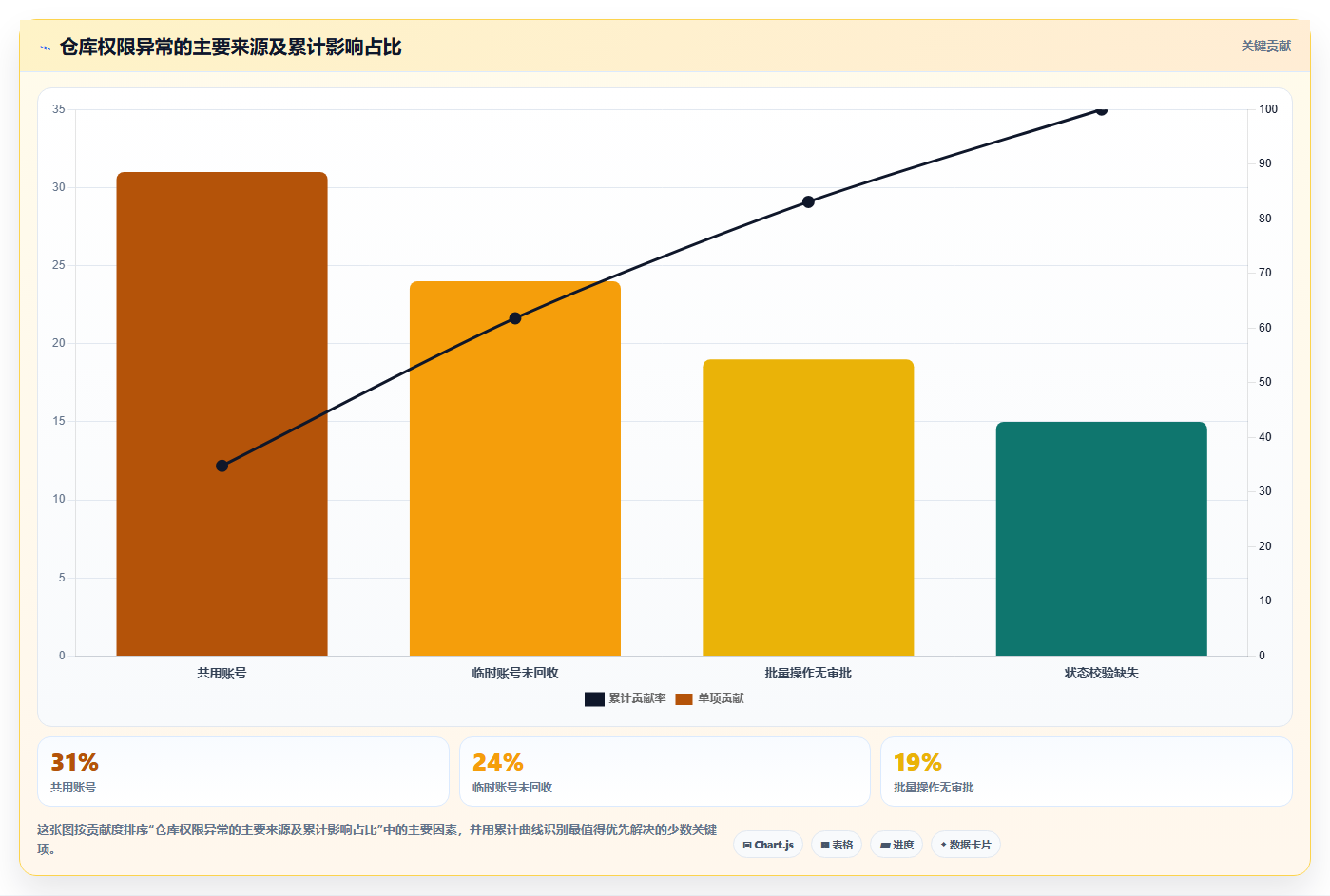 b2c电商系统:仓库主管实操指南:围绕订单中心解决“权限失控