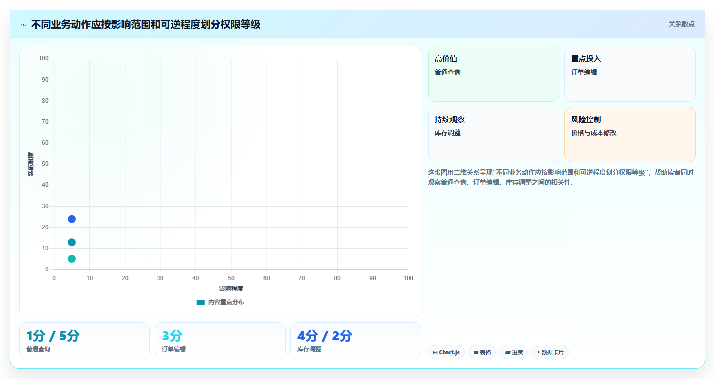 电商进销存软件：运营主管案例思路：系统迁移怎样优化权限管理