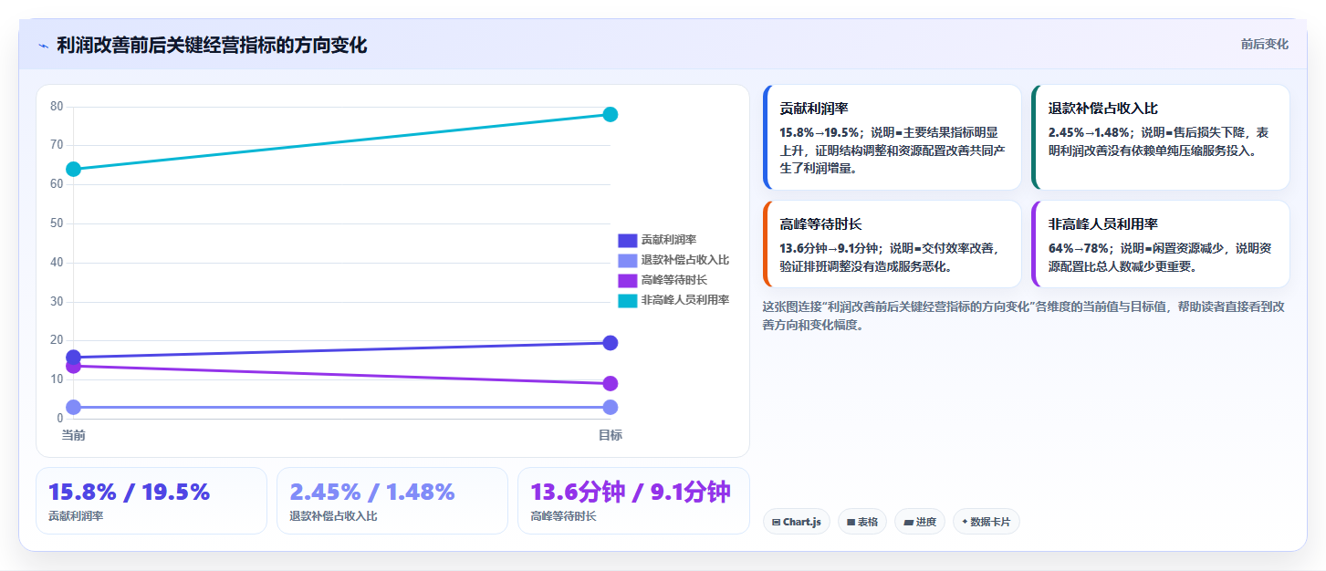 经营报表模板：运营主管管理升级：利润改善如何支撑形成复盘闭环