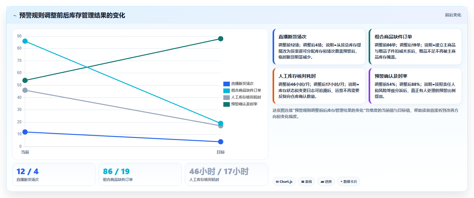 电商进销存软件:直播团队选型思路:多店协同应重点评估库存预警