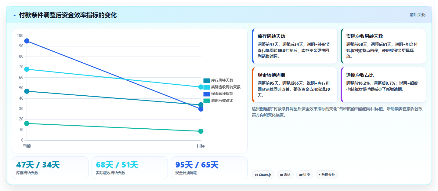 电商采购平台：品牌商家问题诊断：风险控制卡在账期压力大怎么办