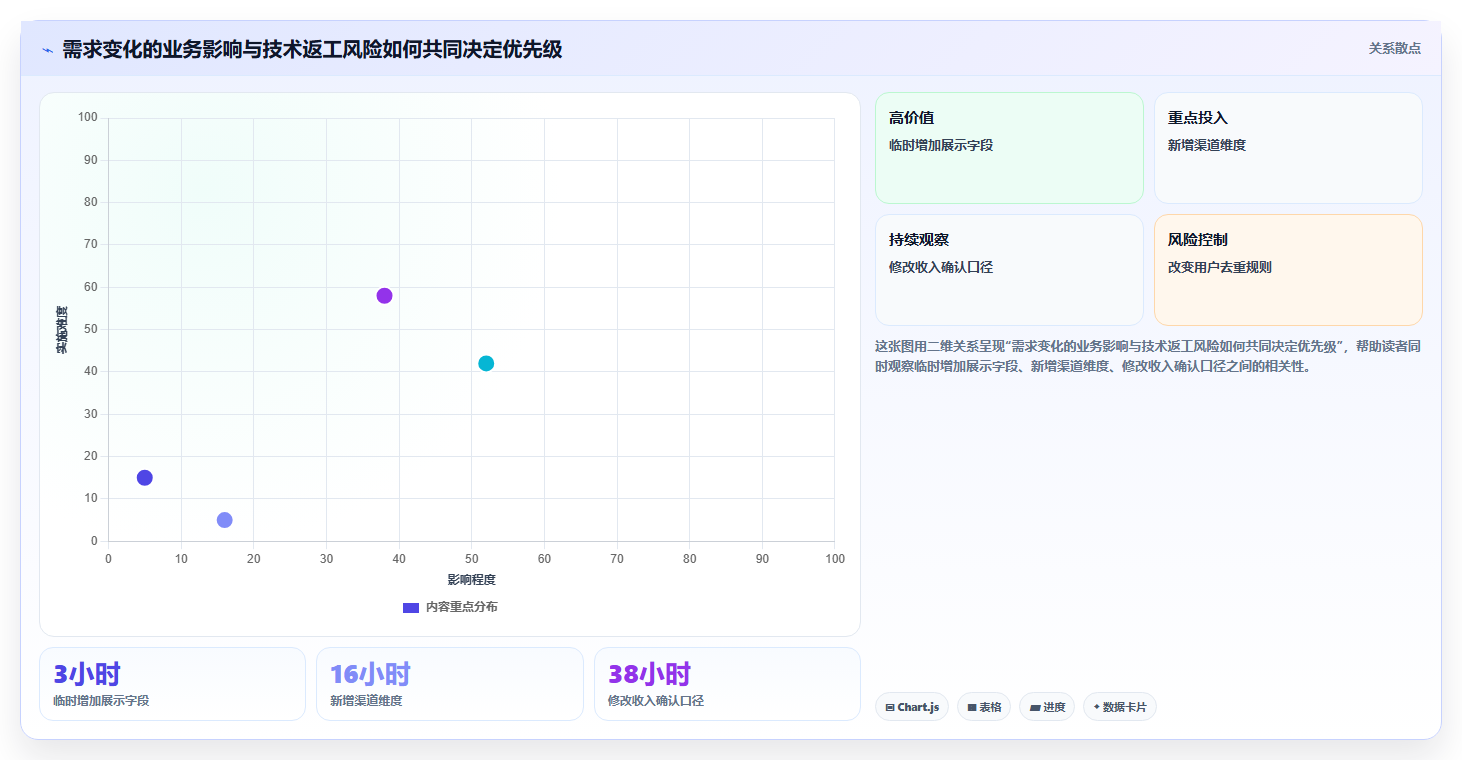 数据分析需求变更频繁，怎么应对需求变化