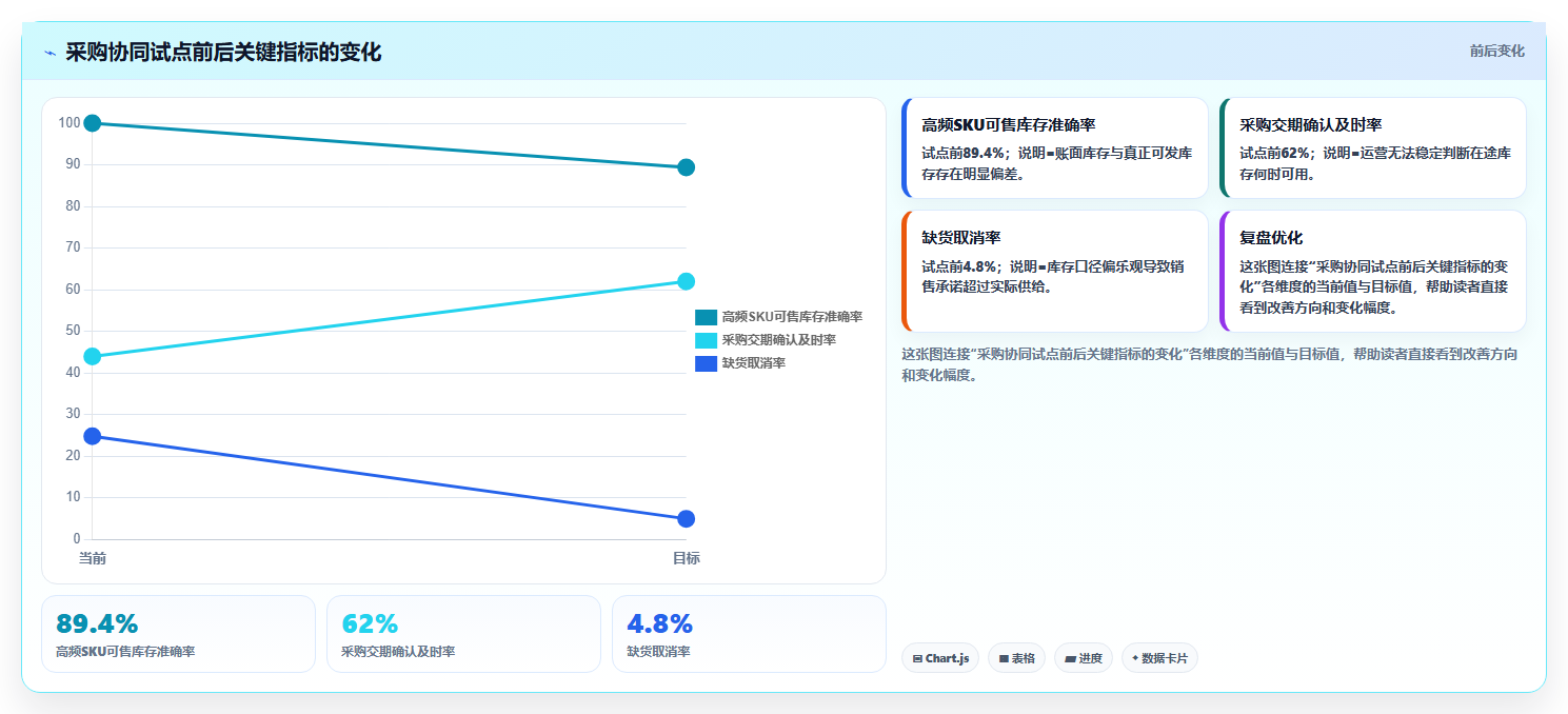 电商进销存软件:运营主管数据视角:用采购协同验证提升库存准确率