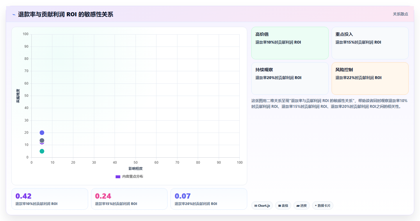 电商roi在线计算器：店铺老板成本视角：退款影响如何避免成本漏算