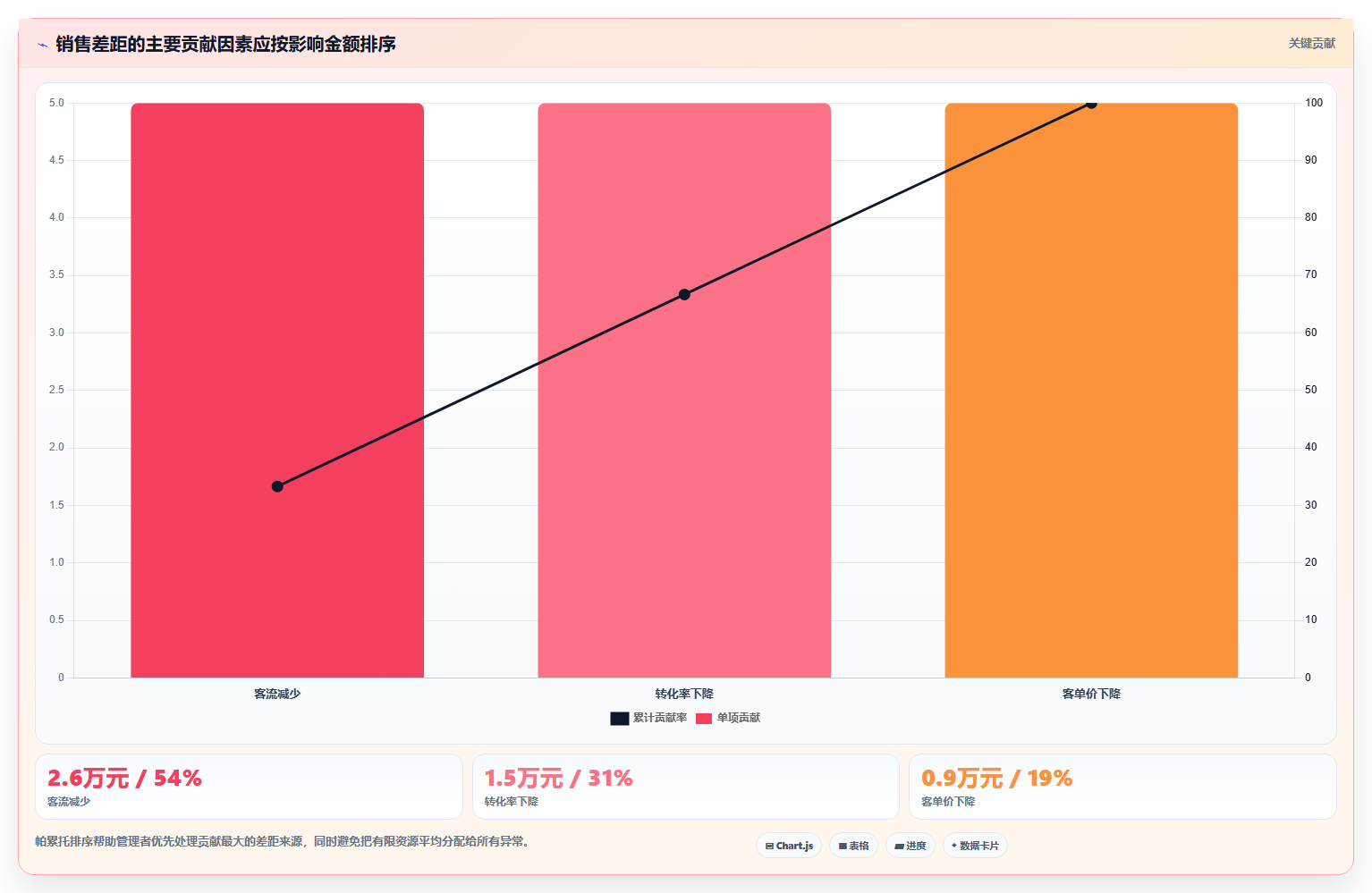 经营报表模板：连锁品牌管理方法：把异常诊断转化为跟踪目标差距