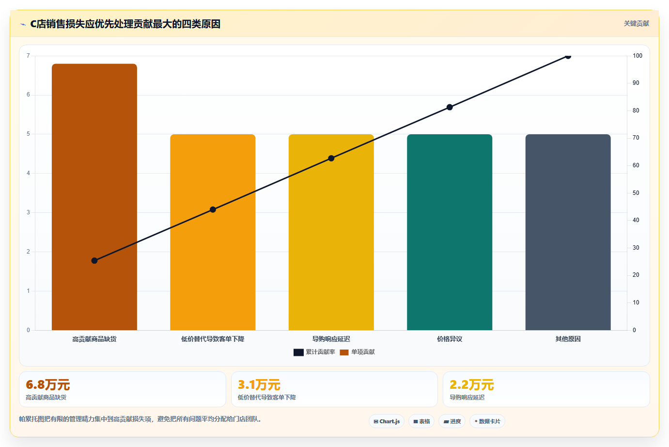 经营报表模板：管理层从零入门：门店诊断先掌握趋势预测