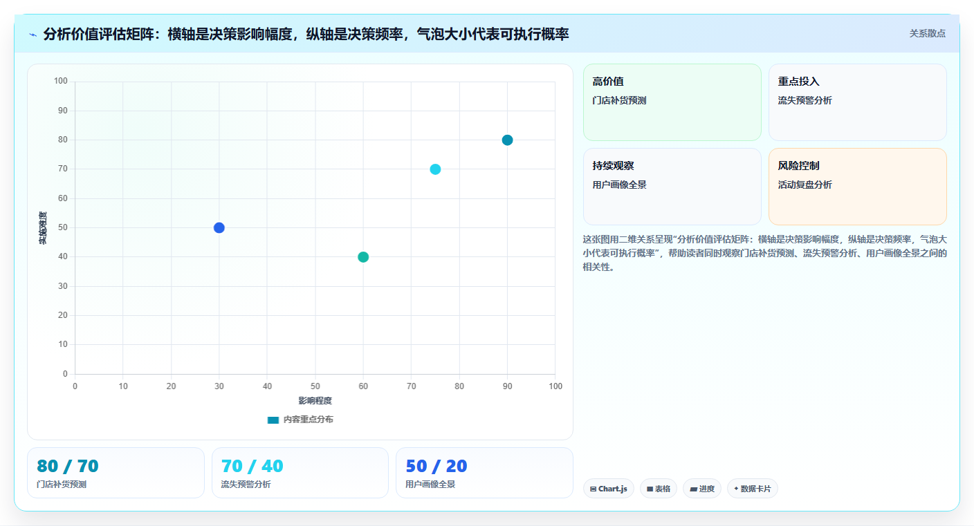 数据分析投入产出低，怎么提升 ROI